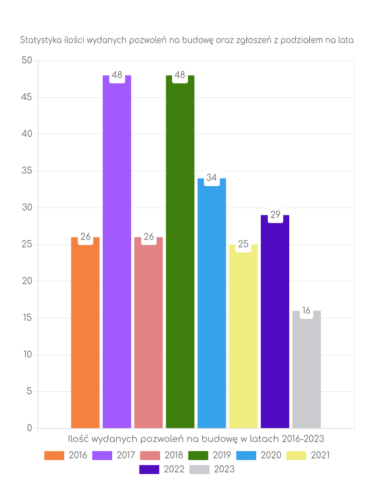 Zestawienie statystyk pozwoleń na budowę w gminie Nowogródek Pomorski